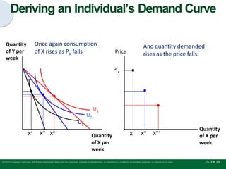 Deriving an Individual’s Demand Curve
Quantity
of Y per
week
Price
Quantity
of X per
week
Quantity
of X per
week
P’x
X’
U1
X’ X’’
Once again consumption
of X rises as PX falls
And quantity demanded
rises as the price falls.
U2
X’’
U3
X’’’ X’’’
Ch. 3 • 29
©2015 Cengage Learning. All Rights Reserved. May not be scanned, copied or duplicated, or posted to a publicly accessible website, in whole or in part.
 