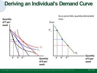 Deriving an Individual’s Demand Curve
Quantity
of Y per
week
Price
Quantity
of X per
week
Quantity
of X per
week
P’x
X’
U1
X’ X’’
X’’
U3
U2
X’’’ X’’’
So as price falls, quantity demanded
rises.
Ch. 3 • 30
©2015 Cengage Learning. All Rights Reserved. May not be scanned, copied or duplicated, or posted to a publicly accessible website, in whole or in part.
dX
 