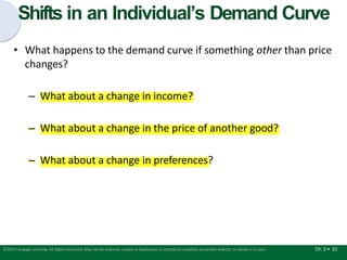 Shifts in an Individual’s Demand Curve
Ch. 3 • 32
©2015 Cengage Learning. All Rights Reserved. May not be scanned, copied or duplicated, or posted to a publicly accessible website, in whole or in part.
• What happens to the demand curve if something other than price
changes?
– What about a change in income?
– What about a change in the price of another good?
– What about a change in preferences?
 