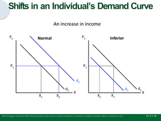 Shifts in an Individual’s Demand Curve
Px Px
X X
P1 P1
X1
X1
An increase in income
Normal Inferior
X2
d1
d2
d1
X2
Ch. 3 • 33
©2015 Cengage Learning. All Rights Reserved. May not be scanned, copied or duplicated, or posted to a publicly accessible website, in whole or in part.
d2
 