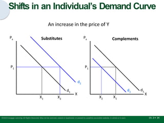 Shifts in an Individual’s Demand Curve
Px Px
X X
P1 P1
X1
X1
An increase in the price of Y
Substitutes Complements
X2
d1
d2
d1
X2
Ch. 3 • 34
©2015 Cengage Learning. All Rights Reserved. May not be scanned, copied or duplicated, or posted to a publicly accessible website, in whole or in part.
d2
 