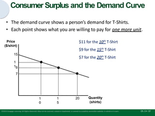 Consumer Surplus and the Demand Curve
• The demand curve shows a person’s demand for T-Shirts.
• Each point shows what you are willing to pay for one more unit.
Price
($/shirt)
Quantity
(shirts)
15
1
19
7
1
0
$11 for the 10th T-Shirt
$9 for the 15th T-Shirt
$7 for the 20th T-Shirt
Ch. 3 • 37
©2015 Cengage Learning. All Rights Reserved. May not be scanned, copied or duplicated, or posted to a publicly accessible website, in whole or in part.
1
5
20
 