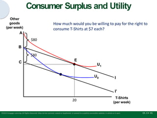 Consumer Surplus and Utility
I
20
E
Other
goods
(per week)
A
I’
T-Shirts
(per week)
How much would you be willing to pay for the right to
consume T-Shirts at $7 each?
C
U1
U0
$80
B
$80
Ch. 3 • 41
©2015 Cengage Learning. All Rights Reserved. May not be scanned, copied or duplicated, or posted to a publicly accessible website, in whole or in part.
 