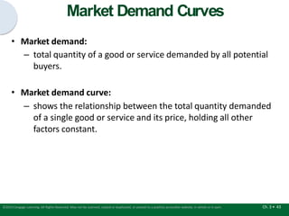 Market Demand Curves
Ch. 3 • 43
©2015 Cengage Learning. All Rights Reserved. May not be scanned, copied or duplicated, or posted to a publicly accessible website, in whole or in part.
• Market demand:
– total quantity of a good or service demanded by all potential
buyers.
• Market demand curve:
– shows the relationship between the total quantity demanded
of a single good or service and its price, holding all other
factors constant.
 