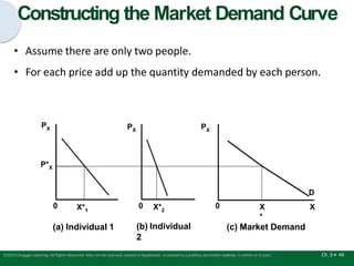 (a) Individual 1
PX
X*1
0
(b) Individual
2
0
(c) Market Demand
X
D
X
*
0
PX PX
P*X
X*2
Constructing the Market Demand Curve
Ch. 3 • 44
©2015 Cengage Learning. All Rights Reserved. May not be scanned, copied or duplicated, or posted to a publicly accessible website, in whole or in part.
• Assume there are only two people.
• For each price add up the quantity demanded by each person.
 