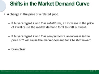 Shifts in the Market Demand Curve
Ch. 3 • 46
©2015 Cengage Learning. All Rights Reserved. May not be scanned, copied or duplicated, or posted to a publicly accessible website, in whole or in part.
• A change in the price of a related good.
– If buyers regard X and Y as substitutes, an increase in the price
of Y will cause the market demand for X to shift outward.
– If buyers regard X and Y as complements, an increase in the
price of Y will cause the market demand for X to shift inward.
– Examples?
 