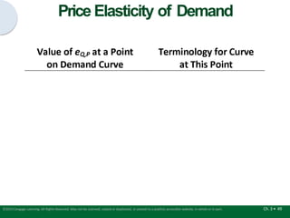 Price Elasticity of Demand
Ch. 3 • 49
©2015 Cengage Learning. All Rights Reserved. May not be scanned, copied or duplicated, or posted to a publicly accessible website, in whole or in part.
 