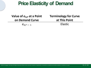 Price Elasticity of Demand
Ch. 3 • 50
©2015 Cengage Learning. All Rights Reserved. May not be scanned, copied or duplicated, or posted to a publicly accessible website, in whole or in part.
 