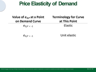 Price Elasticity of Demand
Ch. 3 • 51
©2015 Cengage Learning. All Rights Reserved. May not be scanned, copied or duplicated, or posted to a publicly accessible website, in whole or in part.
 