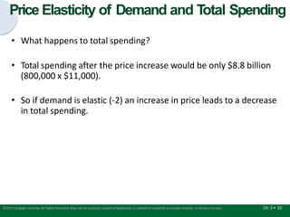 • What happens to total spending?
• Total spending after the price increase would be only $8.8 billion
(800,000 x $11,000).
• So if demand is elastic (-2) an increase in price leads to a decrease
in total spending.
Ch. 3 • 55
©2015 Cengage Learning. All Rights Reserved. May not be scanned, copied or duplicated, or posted to a publicly accessible website, in whole or in part.
Price Elasticity of Demand and T
otal Spending
 