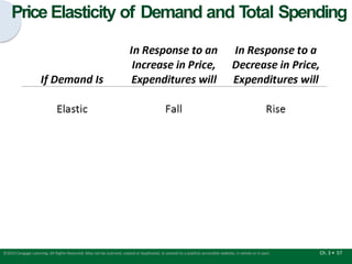 Price Elasticity of Demand and T
otal Spending
Ch. 3 • 57
©2015 Cengage Learning. All Rights Reserved. May not be scanned, copied or duplicated, or posted to a publicly accessible website, in whole or in part.
 