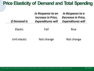 Price Elasticity of Demand and T
otal Spending
Ch. 3 • 58
©2015 Cengage Learning. All Rights Reserved. May not be scanned, copied or duplicated, or posted to a publicly accessible website, in whole or in part.
 