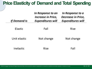 Price Elasticity of Demand and T
otal Spending
Ch. 3 • 59
©2015 Cengage Learning. All Rights Reserved. May not be scanned, copied or duplicated, or posted to a publicly accessible website, in whole or in part.
 