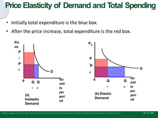 (a)
Inelastic
Demand
Pri
ce
P
1
0
(b) Elastic
Demand
Q
0
0
PX
Qu
anti
ty
per
peri
od
Qu
anti
ty
per
peri
od
Q
1
Q Q
1 0
P
1
P
0
P
0
D
D
• Initially total expenditure is the blue box.
• After the price increase, total expenditure is the red box.
Ch. 3 • 60
©2015 Cengage Learning. All Rights Reserved. May not be scanned, copied or duplicated, or posted to a publicly accessible website, in whole or in part.
Price Elasticity of Demand and T
otal Spending
 