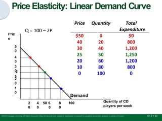Pric
e
5
0
4
0
3
0
2
5
2
0
1
0
Quantity of CD
players per week
Demand
2 4 50 6
0 0 0
8
0
100
Price Elasticity: Linear Demand Curve
Q = 100 – 2P
Ch. 3 • 62
©2015 Cengage Learning. All Rights Reserved. May not be scanned, copied or duplicated, or posted to a publicly accessible website, in whole or in part.
 