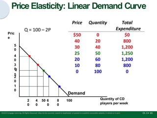 Pric
e
5
0
4
0
3
0
2
5
2
0
1
0
Quantity of CD
players per week
Demand
2 4 50 6
0 0 0
8
0
100
Price Elasticity: Linear Demand Curve
Q = 100 – 2P
©2015 Cengage Learning. All Rights Reserved. May not be scanned, copied or duplicated, or posted to a publicly accessible website, in whole or in part. Ch. 3 • 65
 