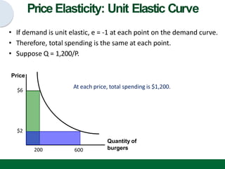 Price Elasticity: Unit Elastic Curve
• If demand is unit elastic, e = -1 at each point on the demand curve.
• Therefore, total spending is the same at each point.
• Suppose Q = 1,200/P.
Price
Quantity of
burgers
$6
$2
200 600
At each price, total spending is $1,200.
 