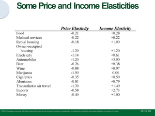 Some Price and Income Elasticities
Ch. 3 • 69
©2015 Cengage Learning. All Rights Reserved. May not be scanned, copied or duplicated, or posted to a publicly accessible website, in whole or in part.
 