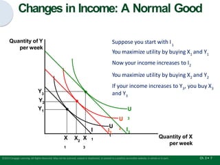 Changes in Income: A Normal Good
Quantity of Y
per week
Quantity of X
per week
X
1
I
1
U
1
Suppose you start with I1
I2
Y2
Y1
X2
U
2
You maximize utility by buying X1 and Y1
Now your income increases to I2
You maximize utility by buying X2 and Y2
If your income increases to Y3, you buy X3
and Y3
U
3
X
3
Ch. 3 • 7
©2015 Cengage Learning. All Rights Reserved. May not be scanned, copied or duplicated, or posted to a publicly accessible website, in whole or in part.
Y3
I3
 