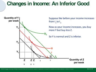 Changes in Income: An Inferior Good
Quantity of Y
per week
Quantity of Z
per week
Z Z
2 1
Y1
I
1
U
1
Suppose like before your income increases
from I to I
1 3
Now as your income increases, you buy
I2
Y2
U
2
Z
3
Y3
I3
more Y but buy less Z.
U3
So Y is normal and Z is inferior.
Ch. 3 • 8
©2015 Cengage Learning. All Rights Reserved. May not be scanned, copied or duplicated, or posted to a publicly accessible website, in whole or in part.
 