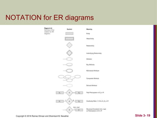 Copyright © 2016 Ramez Elmasr and Shamkant B. Navathei Slide 3- 19
NOTATION for ER diagrams
 