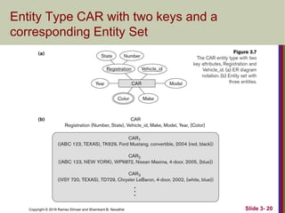 Copyright © 2016 Ramez Elmasr and Shamkant B. Navathei Slide 3- 20
Entity Type CAR with two keys and a
corresponding Entity Set
 