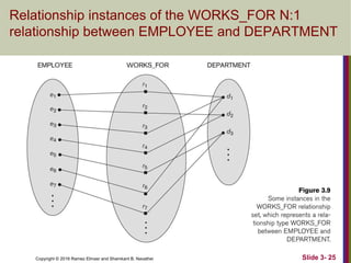 Copyright © 2016 Ramez Elmasr and Shamkant B. Navathei Slide 3- 25
Relationship instances of the WORKS_FOR N:1
relationship between EMPLOYEE and DEPARTMENT
 