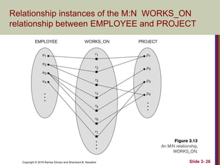 Copyright © 2016 Ramez Elmasr and Shamkant B. Navathei Slide 3- 26
Relationship instances of the M:N WORKS_ON
relationship between EMPLOYEE and PROJECT
 