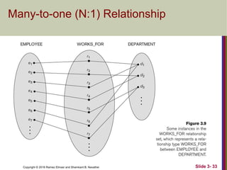 Copyright © 2016 Ramez Elmasr and Shamkant B. Navathei Slide 3- 33
Many-to-one (N:1) Relationship
 