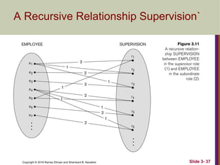 Copyright © 2016 Ramez Elmasr and Shamkant B. Navathei Slide 3- 37
A Recursive Relationship Supervision`
 