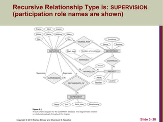 Copyright © 2016 Ramez Elmasr and Shamkant B. Navathei Slide 3- 38
Recursive Relationship Type is: SUPERVISION
(participation role names are shown)
 