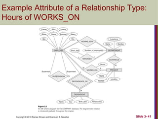 Copyright © 2016 Ramez Elmasr and Shamkant B. Navathei Slide 3- 41
Example Attribute of a Relationship Type:
Hours of WORKS_ON
 