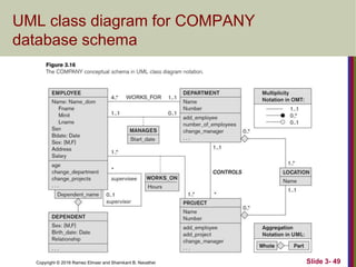 Copyright © 2016 Ramez Elmasr and Shamkant B. Navathei Slide 3- 49
UML class diagram for COMPANY
database schema
 