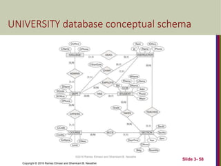 Copyright © 2016 Ramez Elmasr and Shamkant B. Navathei
UNIVERSITY database conceptual schema
Slide 3- 58
©2016 Ramez Elmasri and Shamkant B. Navathe
 