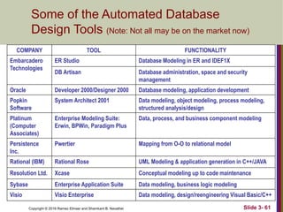 Copyright © 2016 Ramez Elmasr and Shamkant B. Navathei Slide 3- 61
Some of the Automated Database
Design Tools (Note: Not all may be on the market now)
COMPANY TOOL FUNCTIONALITY
Embarcadero
Technologies
ER Studio Database Modeling in ER and IDEF1X
DB Artisan Database administration, space and security
management
Oracle Developer 2000/Designer 2000 Database modeling, application development
Popkin
Software
System Architect 2001 Data modeling, object modeling, process modeling,
structured analysis/design
Platinum
(Computer
Associates)
Enterprise Modeling Suite:
Erwin, BPWin, Paradigm Plus
Data, process, and business component modeling
Persistence
Inc.
Pwertier Mapping from O-O to relational model
Rational (IBM) Rational Rose UML Modeling & application generation in C++/JAVA
Resolution Ltd. Xcase Conceptual modeling up to code maintenance
Sybase Enterprise Application Suite Data modeling, business logic modeling
Visio Visio Enterprise Data modeling, design/reengineering Visual Basic/C++
 