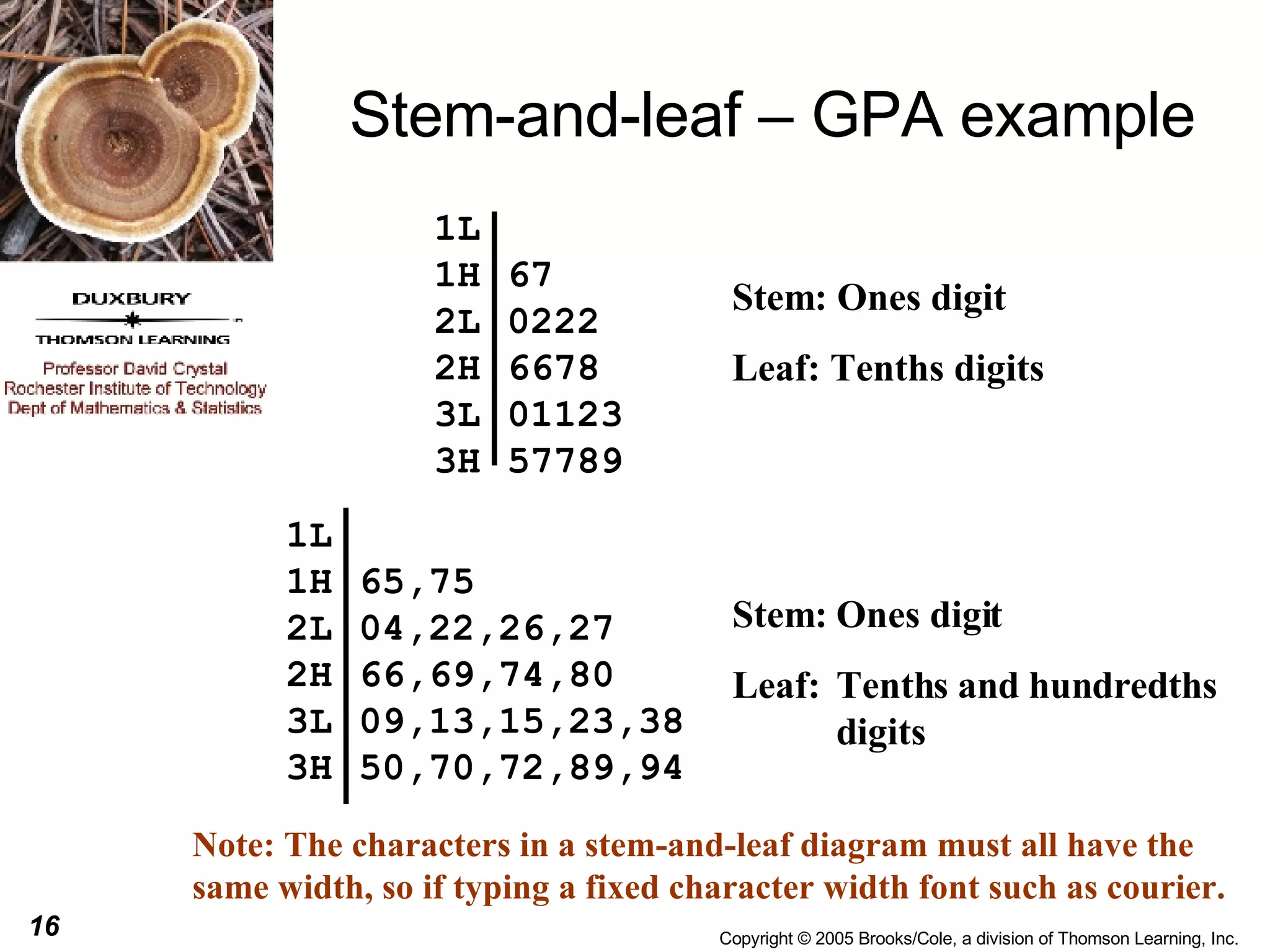 Stem-and-leaf – GPA example Stem: Ones digit Leaf: Tenths digits Note: The characters in a stem-and-leaf diagram must all have the same width, so if typing a fixed character width font such as courier. Stem: Ones digit Leaf: Tenths and hundredths digits 1L  1H  2L  2H  3L  3H  65,75 04,22,26,27 66,69,74,80 09,13,15,23,38 50,70,72,89,94 1L  1H  2L  2H  3L  3H  67 0222 6678 01123 57789 