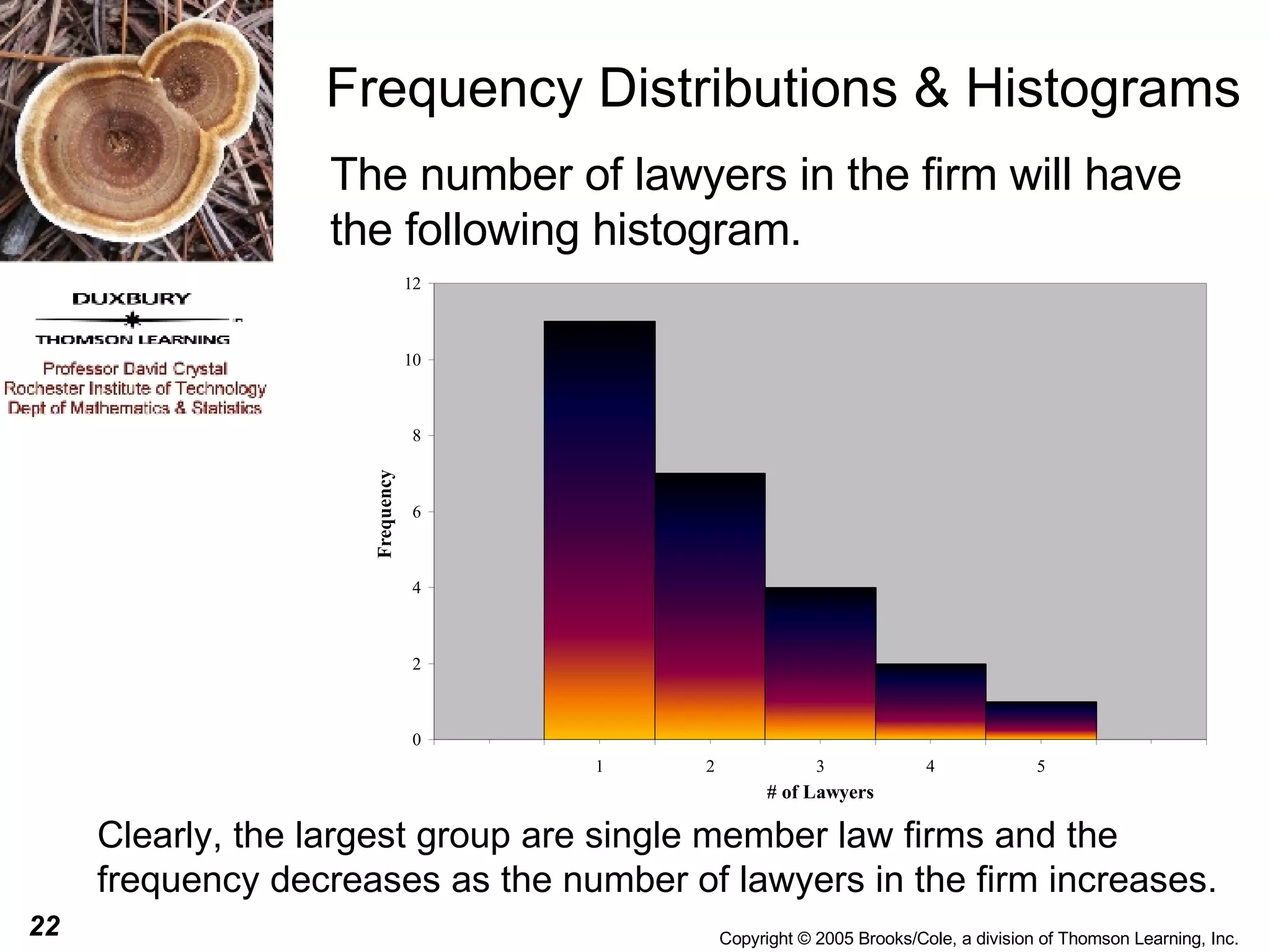 Frequency Distributions & Histograms The number of lawyers in the firm will have the following histogram. Clearly, the largest group are single member law firms and the frequency decreases as the number of lawyers in the firm increases. 