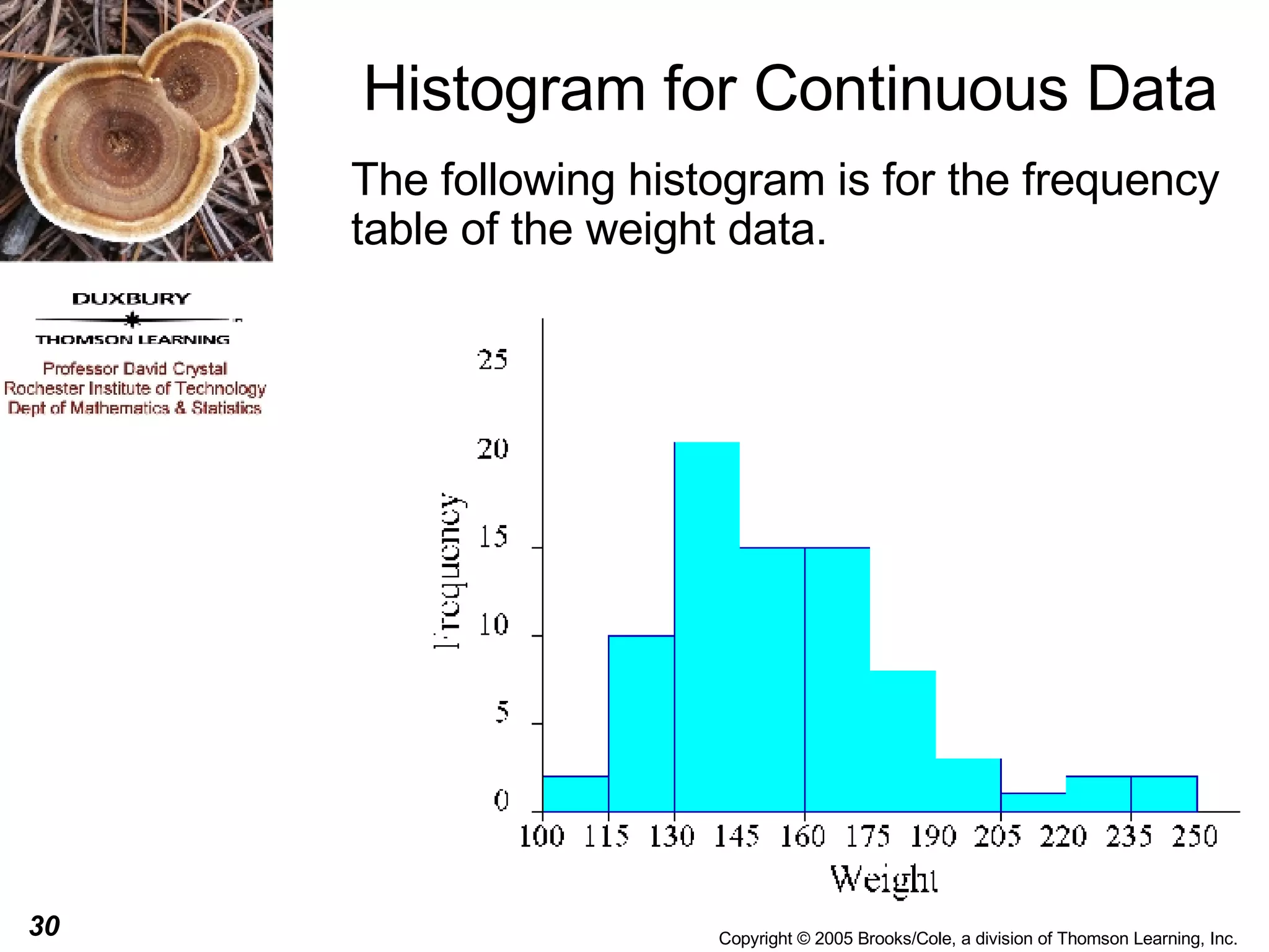 Histogram for Continuous Data The following histogram is for the frequency table of the weight data. 