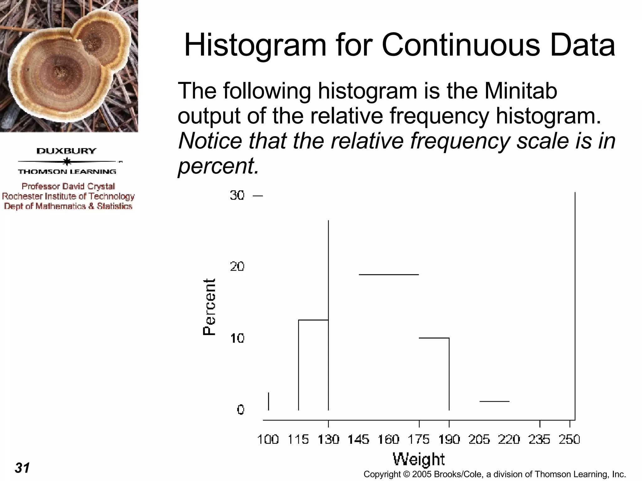 Histogram for Continuous Data The following histogram is the Minitab output of the relative frequency histogram.  Notice that the relative frequency scale is in percent. 
