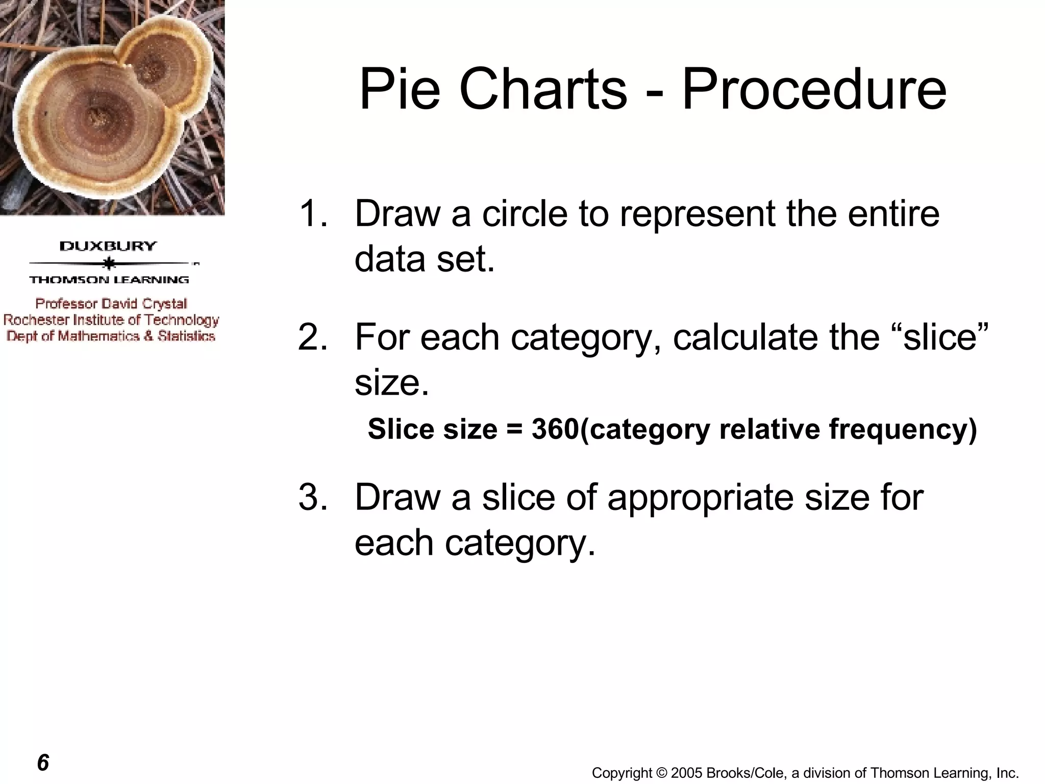 Pie Charts - Procedure Draw a circle to represent the entire data set. For each category, calculate the “slice” size. Slice size = 360(category relative frequency) Draw a slice of appropriate size for each category. 