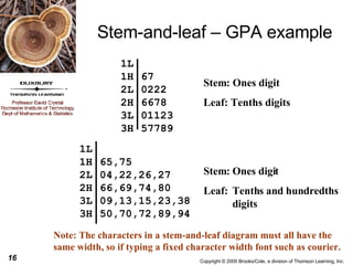 Stem-and-leaf – GPA example Stem: Ones digit Leaf: Tenths digits Note: The characters in a stem-and-leaf diagram must all have the same width, so if typing a fixed character width font such as courier. Stem: Ones digit Leaf: Tenths and hundredths digits 1L  1H  2L  2H  3L  3H  65,75 04,22,26,27 66,69,74,80 09,13,15,23,38 50,70,72,89,94 1L  1H  2L  2H  3L  3H  67 0222 6678 01123 57789 
