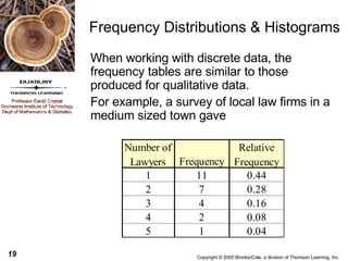 Frequency Distributions & Histograms When working with discrete data, the frequency tables are similar to those produced for qualitative data. For example, a survey of local law firms in a medium sized town gave 