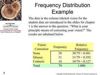 Frequency Distribution Example The data in the column labeled vision for the student data set introduced in the slides for chapter 1 is the answer to the question, “What is your principle means of correcting your vision?” The results are tabulated below 