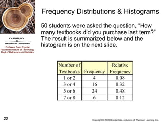 Frequency Distributions & Histograms 50 students were asked the question, “How many textbooks did you purchase last term?” The result is summarized below and the histogram is on the next slide. 