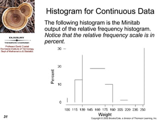 Histogram for Continuous Data The following histogram is the Minitab output of the relative frequency histogram.  Notice that the relative frequency scale is in percent. 
