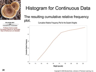 Histogram for Continuous Data The resulting cumulative relative frequency plot. 