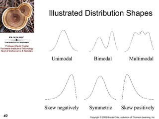 Illustrated Distribution Shapes Unimodal Bimodal Multimodal Skew negatively Symmetric Skew positively 