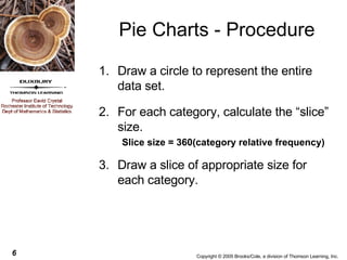 Pie Charts - Procedure Draw a circle to represent the entire data set. For each category, calculate the “slice” size. Slice size = 360(category relative frequency) Draw a slice of appropriate size for each category. 