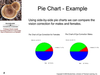 Pie Chart - Example Using side-by-side pie charts we can compare the vision correction for males and females. 