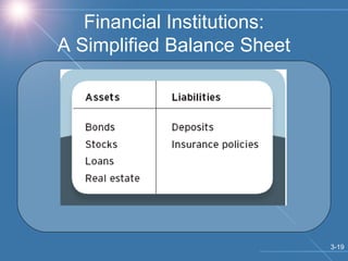 Chapter 3 Financial Instruments Financial Markets and Financial ...